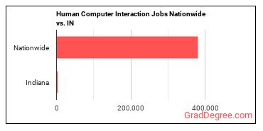 Human Computer Interaction Jobs Nationwide vs. IN