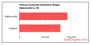 Human Computer Interaction Wages Nationwide vs. IN