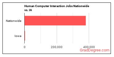 Human Computer Interaction Jobs Nationwide vs. IA