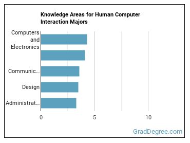 Knowledge areas for Human Computer Interaction majors