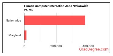 Human Computer Interaction Jobs Nationwide vs. MD