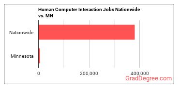 Human Computer Interaction Jobs Nationwide vs. MN