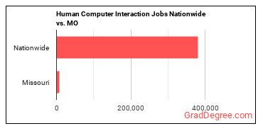 Human Computer Interaction Jobs Nationwide vs. MO