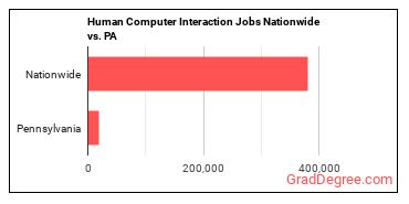 Human Computer Interaction Jobs Nationwide vs. PA