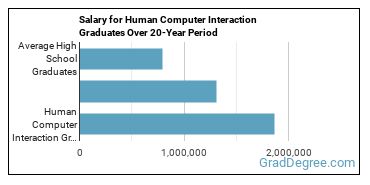 4-year median earnings vs national baseline for Human Computer Interaction