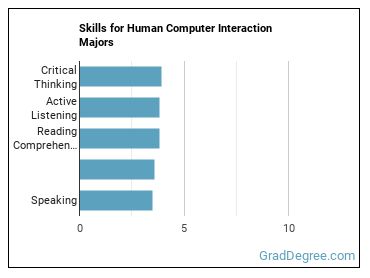 Skills for Human Computer Interaction majors