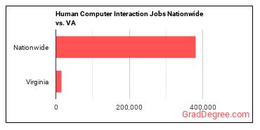 Human Computer Interaction Jobs Nationwide vs. VA