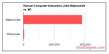 Human Computer Interaction Jobs Nationwide vs. WI