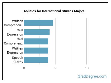 Abilities for International Studies majors