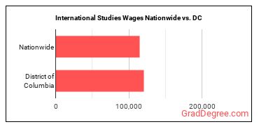 International Studies Wages Nationwide vs. DC