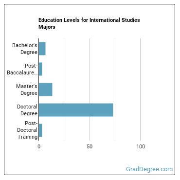 Education levels for International Studies majors