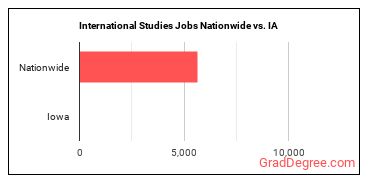 International Studies Jobs Nationwide vs. IA