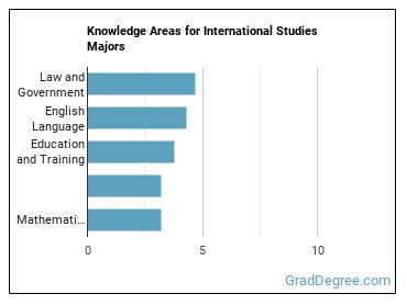 Knowledge areas for International Studies majors