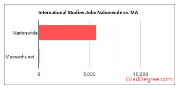 International Studies Jobs Nationwide vs. MA