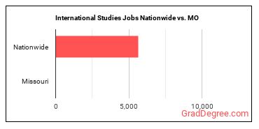 International Studies Jobs Nationwide vs. MO