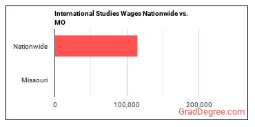 International Studies Wages Nationwide vs. MO