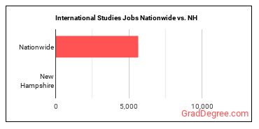 International Studies Jobs Nationwide vs. NH