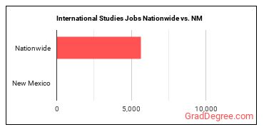 International Studies Jobs Nationwide vs. NM