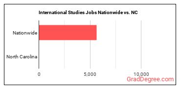 International Studies Jobs Nationwide vs. NC