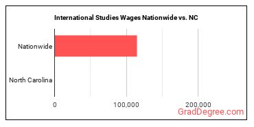 International Studies Wages Nationwide vs. NC