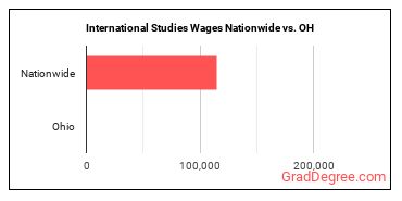 International Studies Wages Nationwide vs. OH