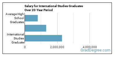 4-year median earnings vs national baseline for International Studies