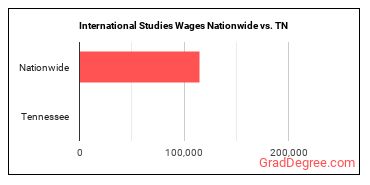 International Studies Wages Nationwide vs. TN