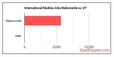 International Studies Jobs Nationwide vs. UT