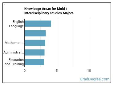 Knowledge areas for Multi / Interdisciplinary Studies majors