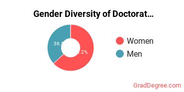 Gender Diversity of Doctor's Degrees in Marine Science