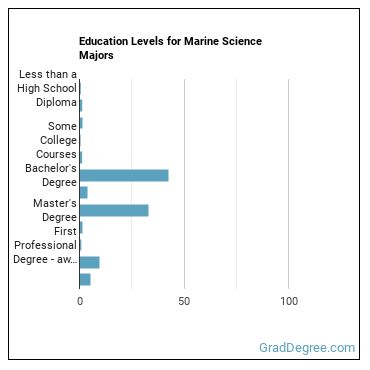 Education levels for Marine Science majors