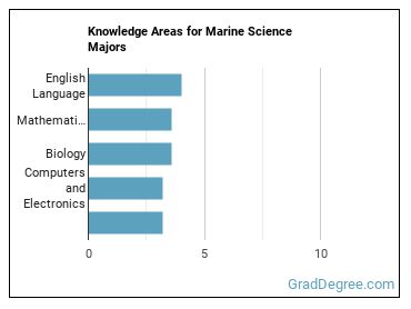 Knowledge areas for Marine Science majors