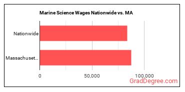Marine Science Wages Nationwide vs. MA