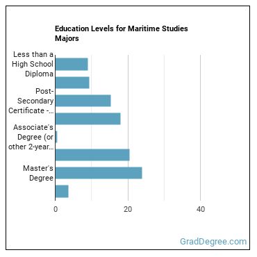 Education levels for Maritime Studies majors
