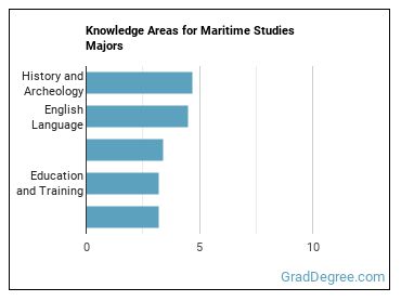 Knowledge areas for Maritime Studies majors