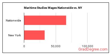 Maritime Studies Wages Nationwide vs. NY