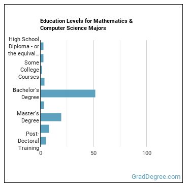 Education levels for Mathematics & Computer Science majors