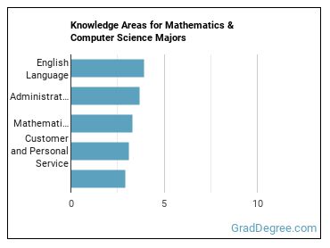 Knowledge areas for Mathematics & Computer Science majors