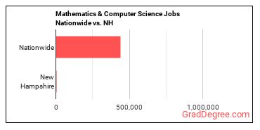 Mathematics & Computer Science Jobs Nationwide vs. NH