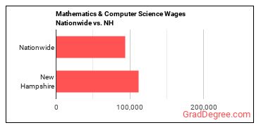 Mathematics & Computer Science Wages Nationwide vs. NH