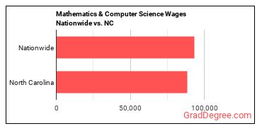 Mathematics & Computer Science Wages Nationwide vs. NC