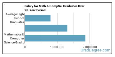 4-year median earnings vs national baseline for Mathematics & Computer Science