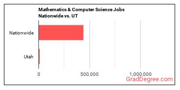 Mathematics & Computer Science Jobs Nationwide vs. UT