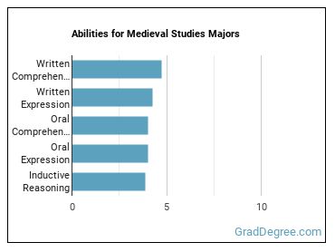 Abilities for Medieval Studies majors