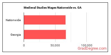 Medieval Studies Wages Nationwide vs. GA