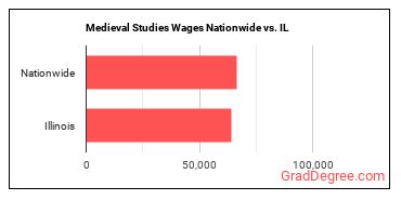 Medieval Studies Wages Nationwide vs. IL