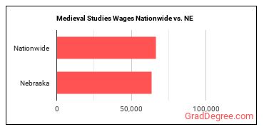 Medieval Studies Wages Nationwide vs. NE