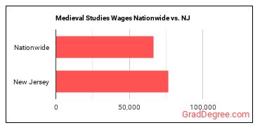 Medieval Studies Wages Nationwide vs. NJ