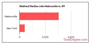 Medieval Studies Jobs Nationwide vs. NY