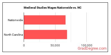 Medieval Studies Wages Nationwide vs. NC